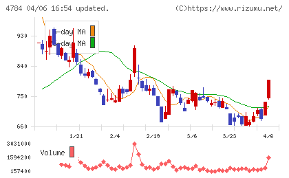GMOインターネットチャート