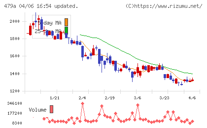 ＰＲＯＮＩチャート