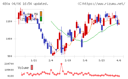 リブ・コンサルティングチャート