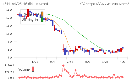 ドリーム・アーツチャート