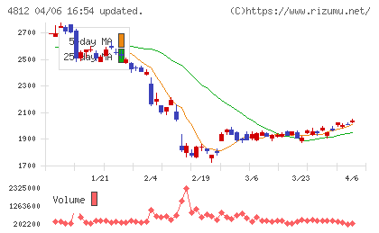 電通総研チャート