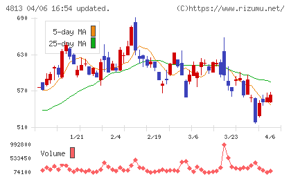 ＡＣＣＥＳＳチャート