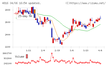 東映アニメーションチャート