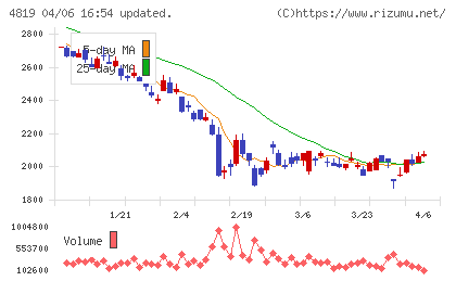 デジタルガレージチャート