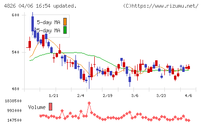 ＣＩＪチャート