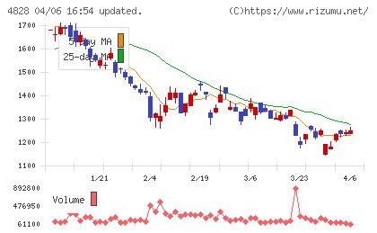 ビジネスエンジニアリングチャート