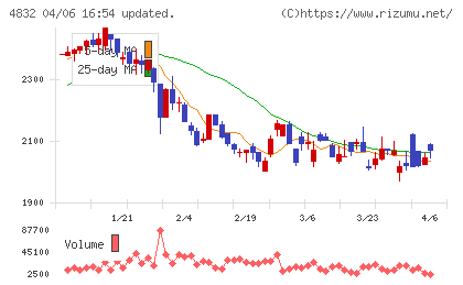 ＪＦＥシステムズチャート