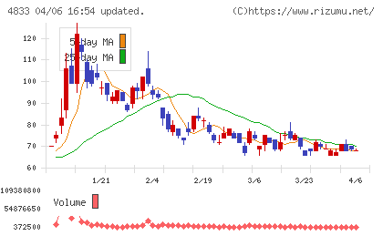 Ｄｅｆ　ｃｏｎｓｕｌｔｉｎｇチャート