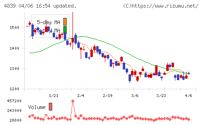 ＷＯＷＯＷチャート