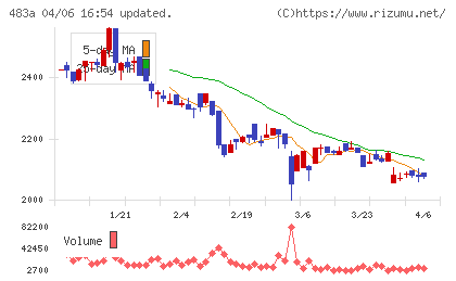 テラテクノロジーチャート