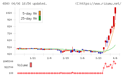 トライアイズチャート
