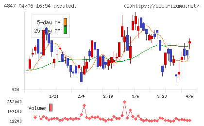 インテリジェント　ウェイブチャート