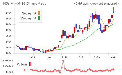 パワーエックスチャート