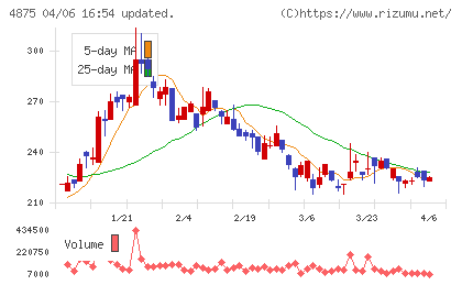 メディシノバチャート