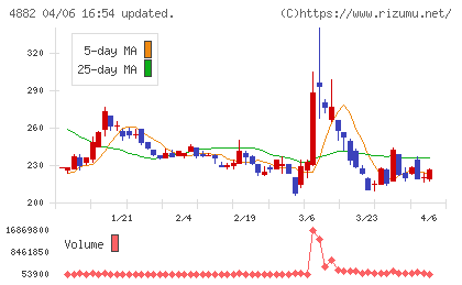 ペルセウスプロテオミクスチャート