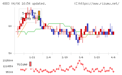 モダリスチャート