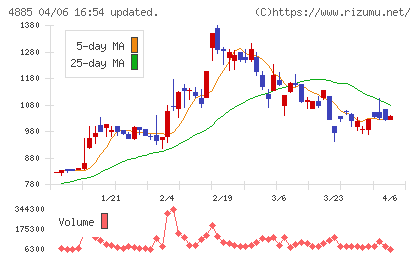 室町ケミカルチャート
