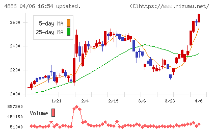 あすか製薬ホールディングスチャート