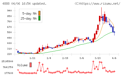 ステラファーマチャート