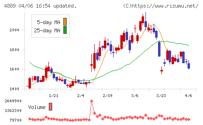 レナサイエンスチャート