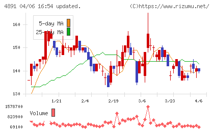 ティムスチャート