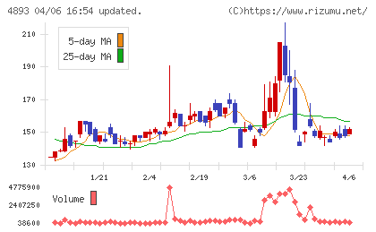 ノイルイミューン・バイオテックチャート