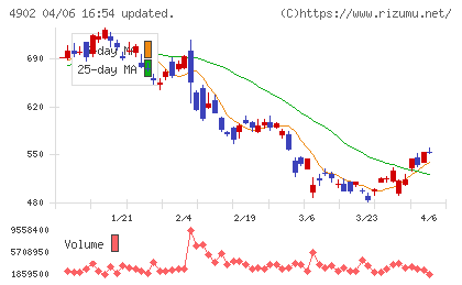 コニカミノルタチャート