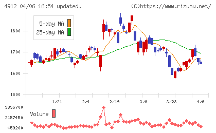 ライオンチャート