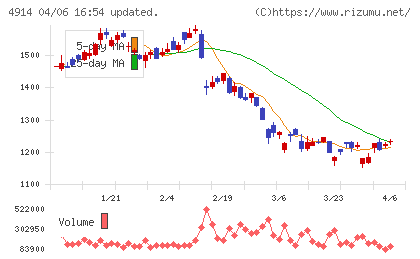 高砂香料工業チャート