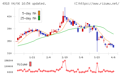 アイビー化粧品チャート