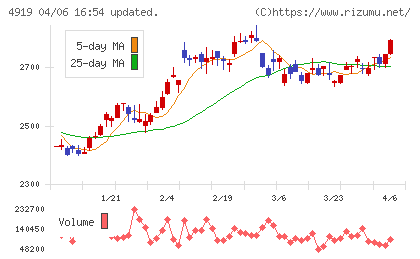 ミルボンチャート