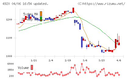 日本色材工業研究所チャート