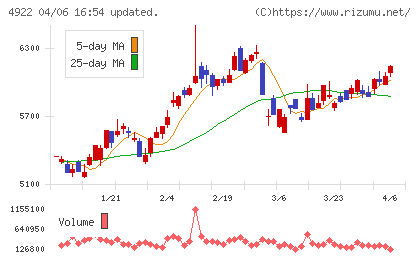 コーセーホールディングスチャート