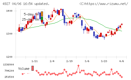 ポーラ・オルビスホールディングスチャート
