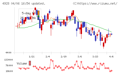 ノエビアホールディングスチャート