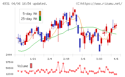 新日本製薬チャート