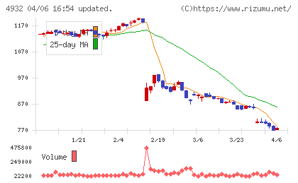 アルマードチャート