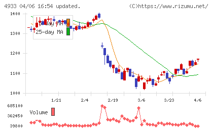 Ｉ−ｎｅチャート