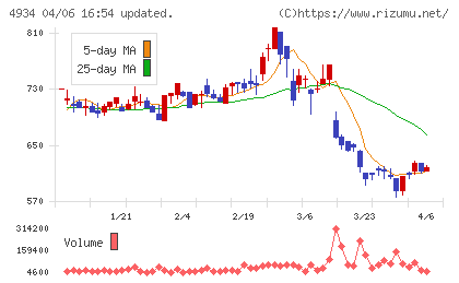 プレミアアンチエイジングチャート