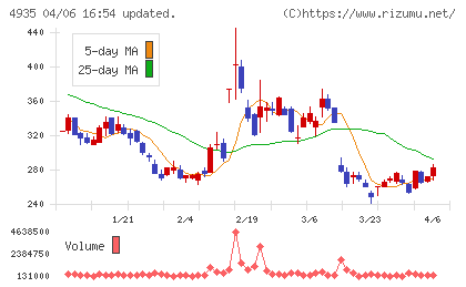 リベルタチャート