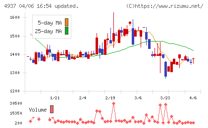 Ｗａｑｏｏチャート