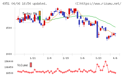 エステーチャート