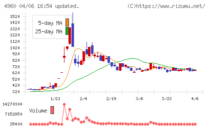 ケミプロ化成チャート