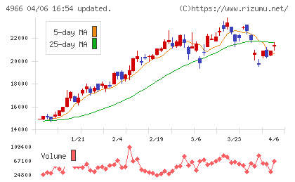 上村工業チャート