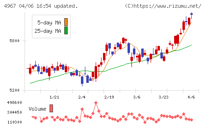 小林製薬チャート