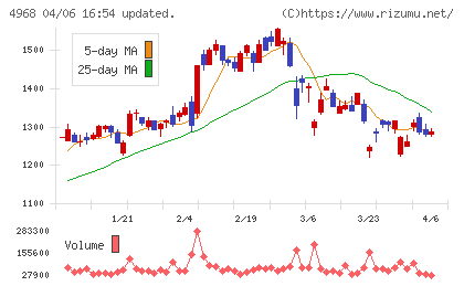 荒川化学工業チャート