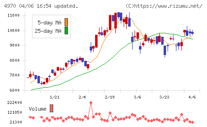 東洋合成工業チャート