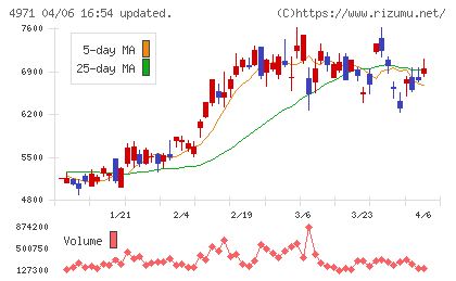 メックチャート