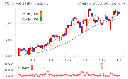 綜研化学チャート