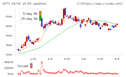 日本高純度化学チャート